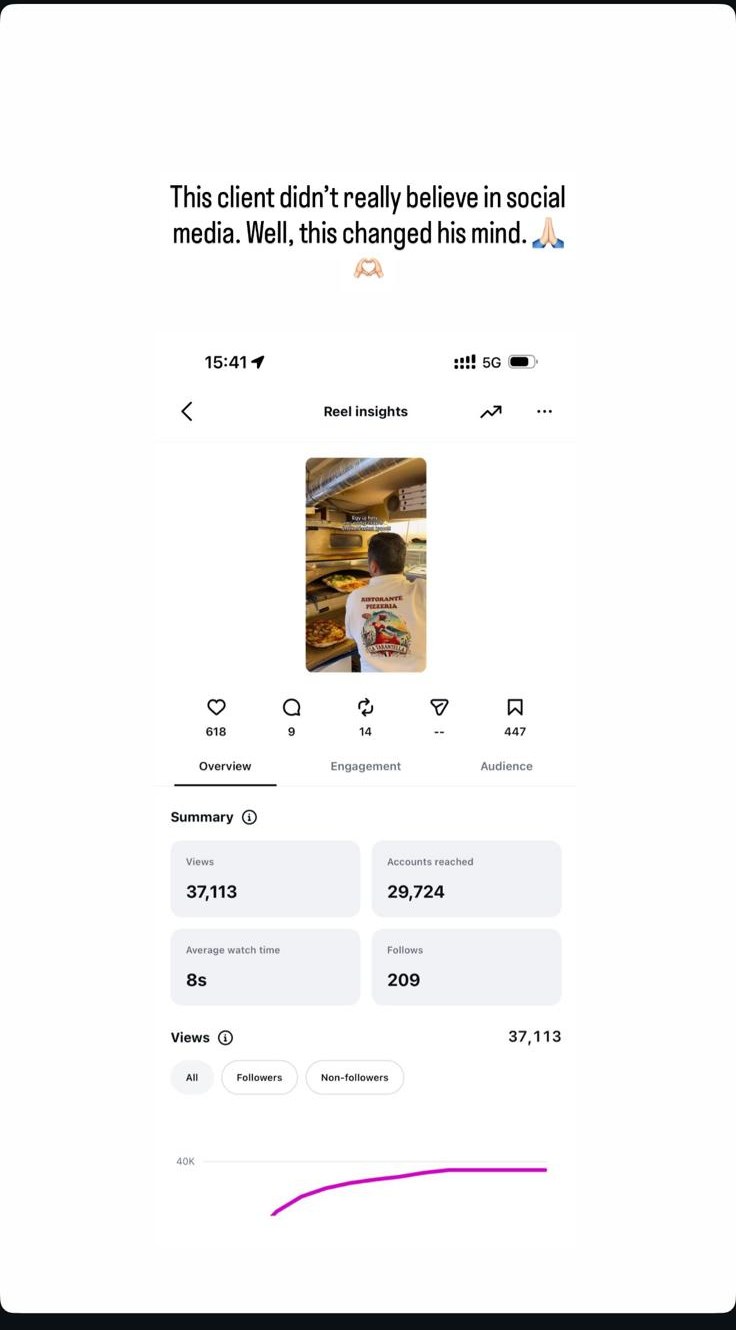 37K Reel Views — Instagram